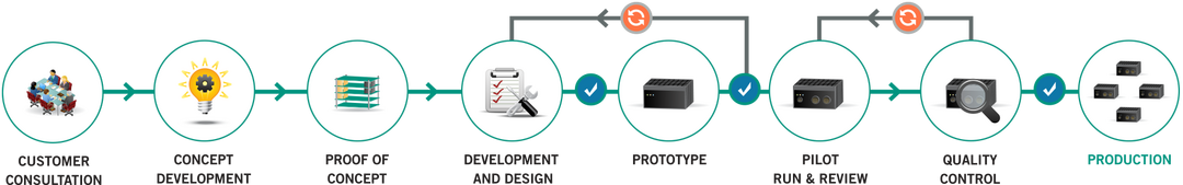 天能睿智 TENET Technologies 嵌入式系統開發流程
